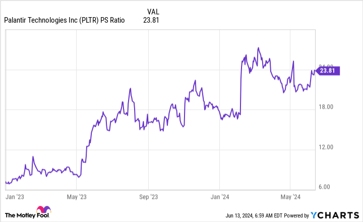 PLTR PS ratio chart